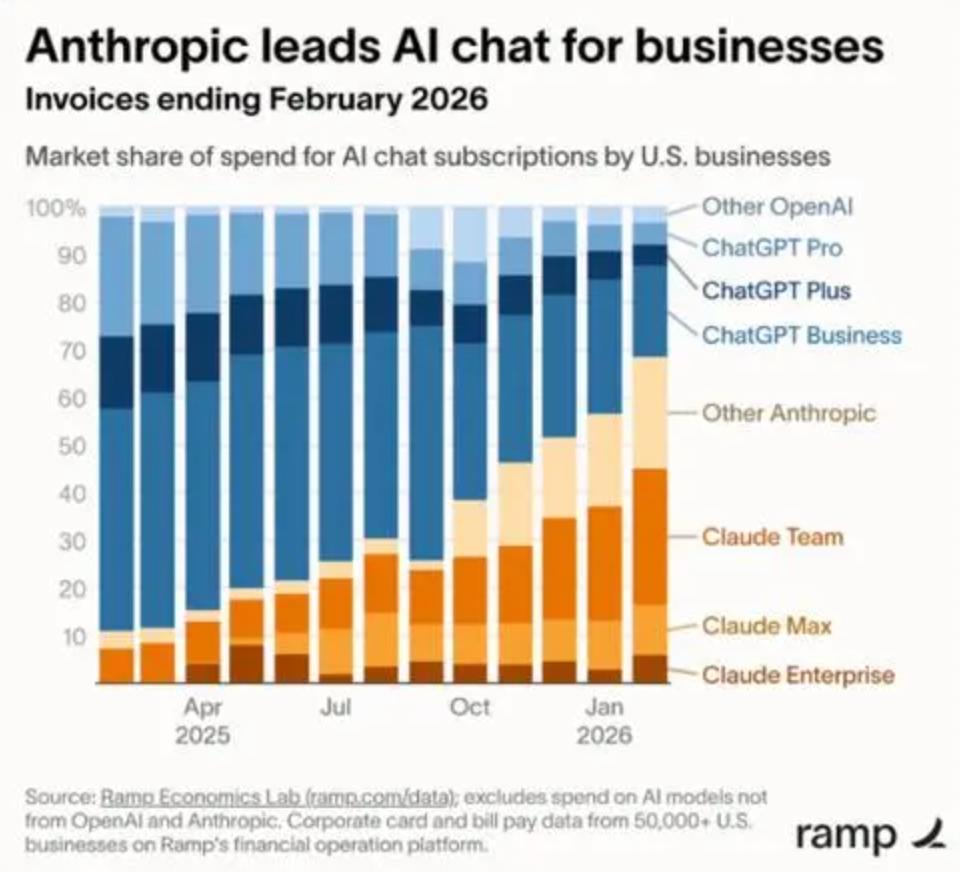 Anthropic员工人均创收900万美元，打工人的天花板？-第3张图片-世界杯直播-世界杯直播观看-官方最新链接-V3.6.9