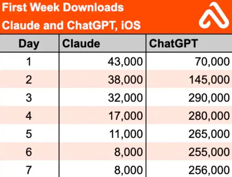 Claude移动端应用上线首周下载量低,不敌ChatGPT-第2张图片-世界杯直播-世界杯直播观看-官方最新链接-V3.6.9 Claude移动端应用上线首周下载量低,不敌ChatGPT-第2张图片-世界杯直播-世界杯直播观看-官方最新链接-V3.6.9