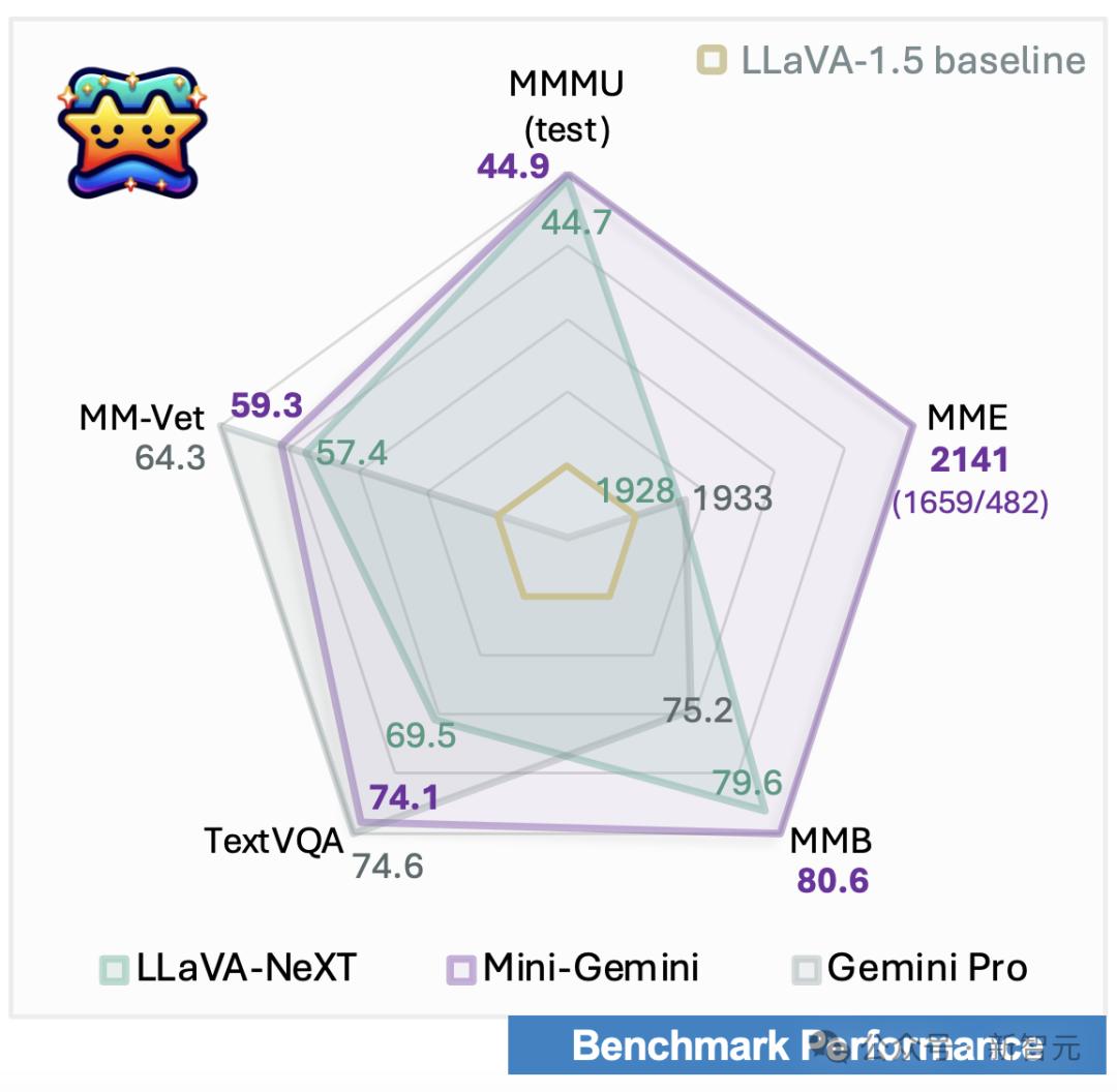 Mini-Gemini开源，媲美GPT-4V，人人可玩-第1张图片-世界杯直播-世界杯直播观看-官方最新链接-V3.6.9