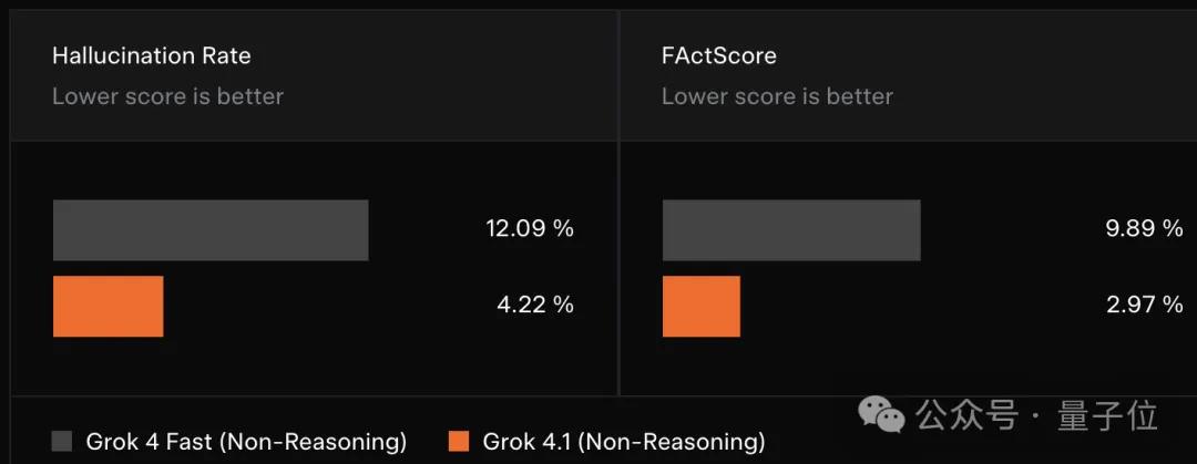 Grok 4.1霸榜第一第二，马斯克新模型怎么做到的？-第9张图片-世界杯直播-世界杯直播观看-官方最新链接-V3.6.9