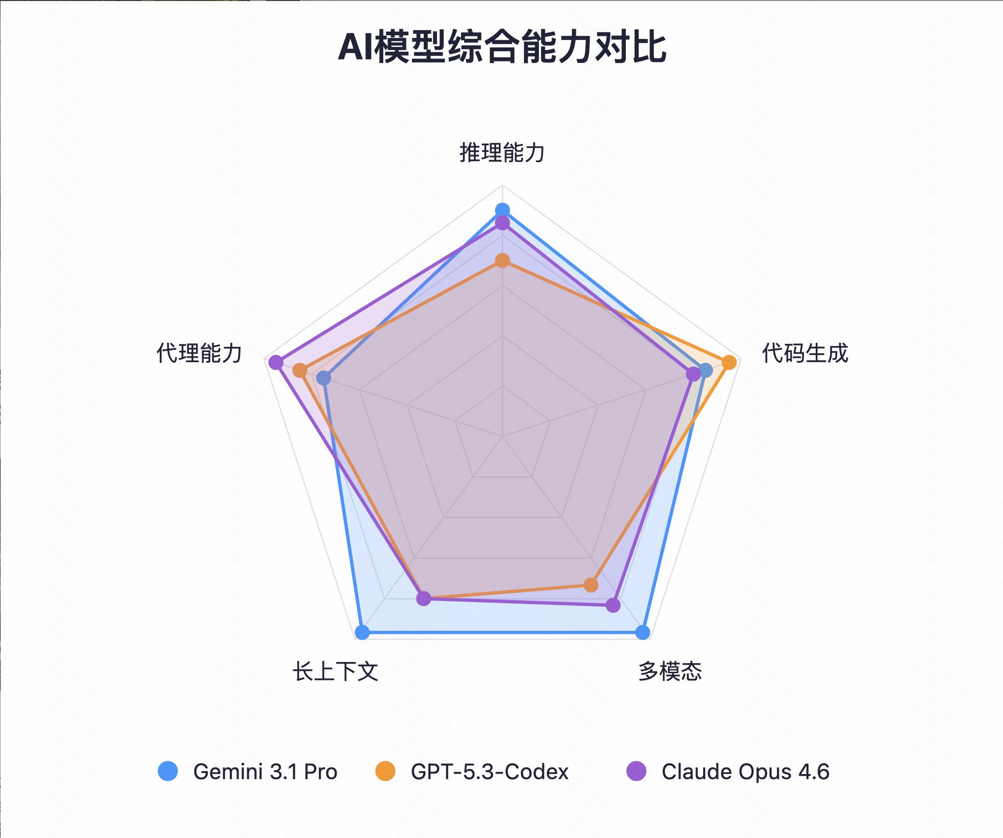 Gemini 3.1 Pro实测：综合实力碾压GPT-4，这才是AI护城河-第2张图片-世界杯直播-世界杯直播观看-官方最新链接-V3.6.9