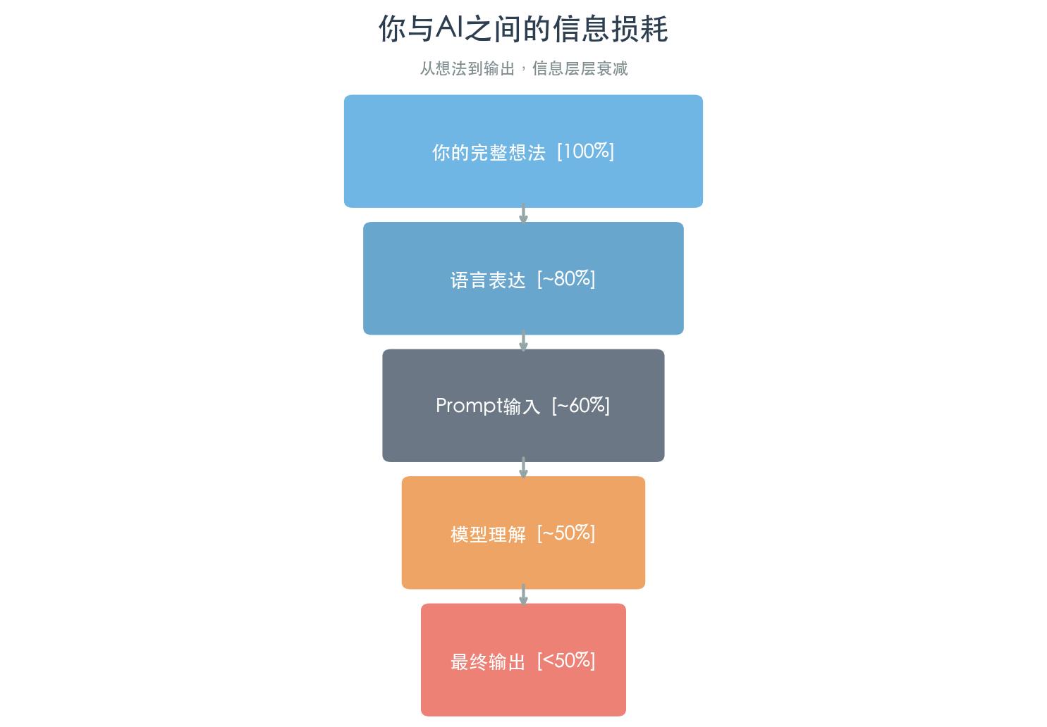 Claude工程师的「焚诀」：别再浪费信息，学会和AI说人话-第2张图片-世界杯直播-世界杯直播观看-官方最新链接-V3.6.9