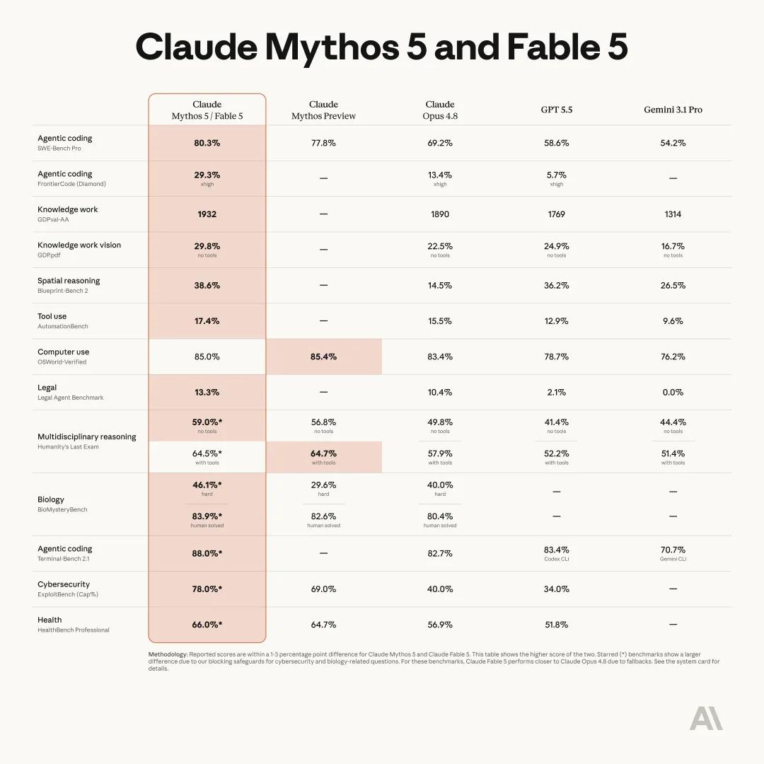 AI模型Claude Fable 5六月限定版发布,软件工程与游戏能力炸裂-第8张图片-世界杯直播-世界杯直播观看-官方最新链接-V3.6.9 AI模型Claude Fable 5六月限定版发布,软件工程与游戏能力炸裂-第8张图片-世界杯直播-世界杯直播观看-官方最新链接-V3.6.9
