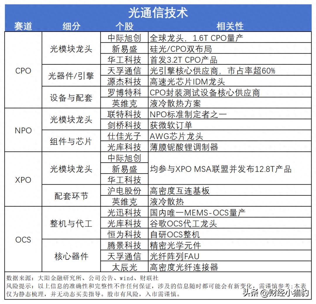 AI算力业绩验证期，资本开支未顶，高低切换怎么看？