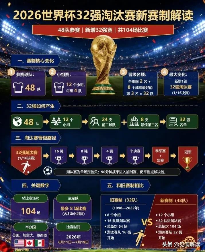 2026世界杯才4天，亚洲球队崛起，南美三强拉胯-第3张图片-世界杯直播-世界杯直播观看-官方最新链接-V3.6.9