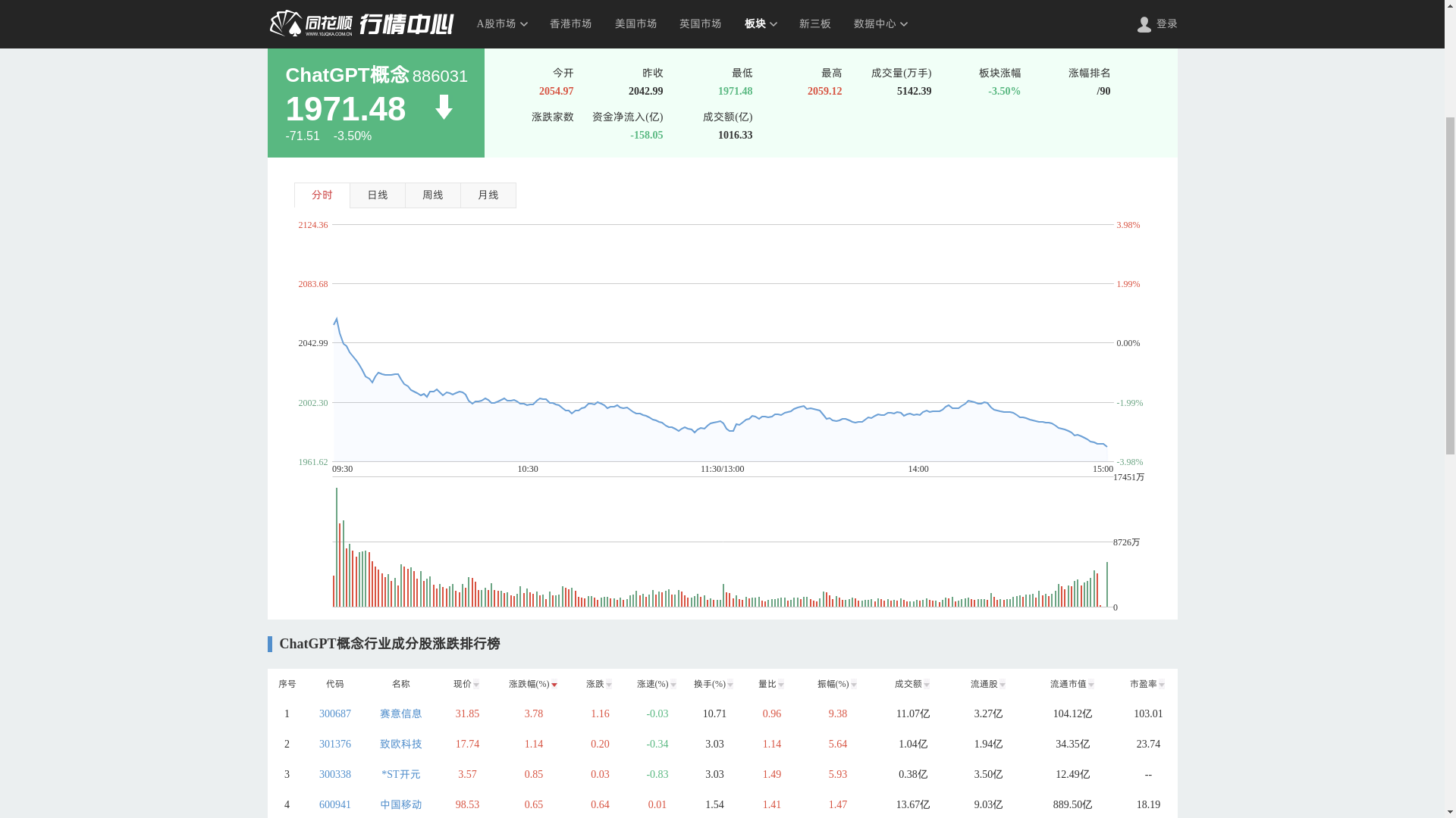 2026.05.14 ChatGPT Concept概念行情数据:板块收跌3.50%,赛意信息涨3.78%-第1张图片-世界杯直播-世界杯直播观看-官方最新链接-V3.6.9 GPT概念分时图