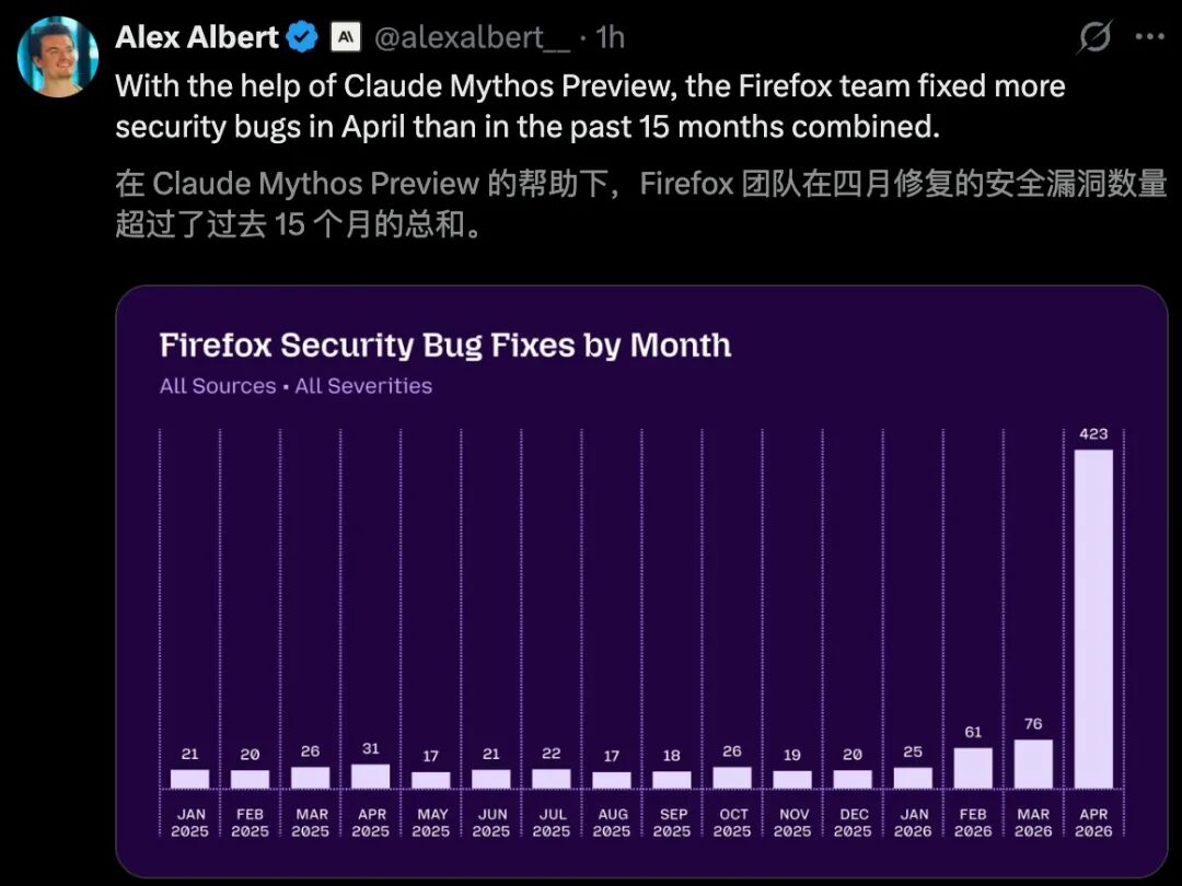 Firefox 凭 Claude Mythos Preview 一月修复 423 个安全漏洞