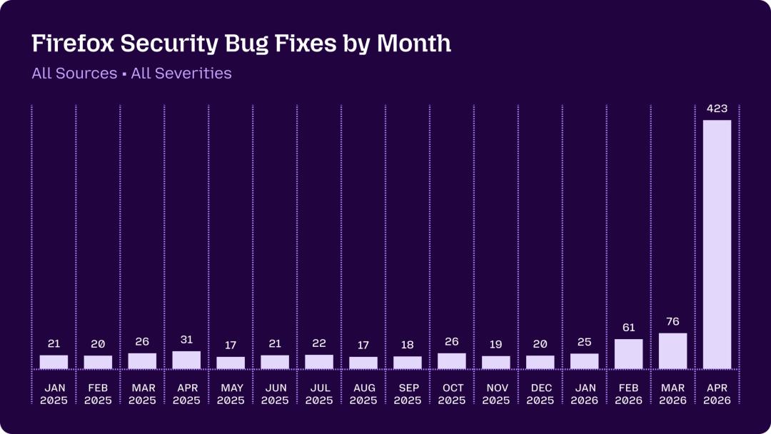 Firefox 凭 Claude Mythos Preview 一月修复 423 个安全漏洞-第6张图片-世界杯直播-世界杯直播观看-官方最新链接-V3.6.9