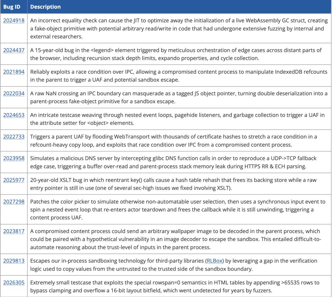 Firefox 凭 Claude Mythos Preview 一月修复 423 个安全漏洞-第7张图片-世界杯直播-世界杯直播观看-官方最新链接-V3.6.9