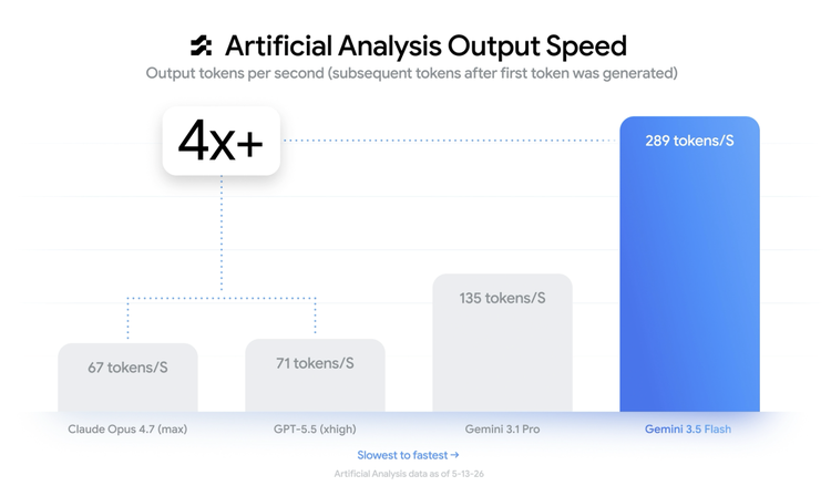 2026年Google I/O大会亮点：Gemini 3.5、Spark及Antigravity 2.0与Claude竞争-第4张图片-世界杯直播-世界杯直播观看-官方最新链接-V3.6.9