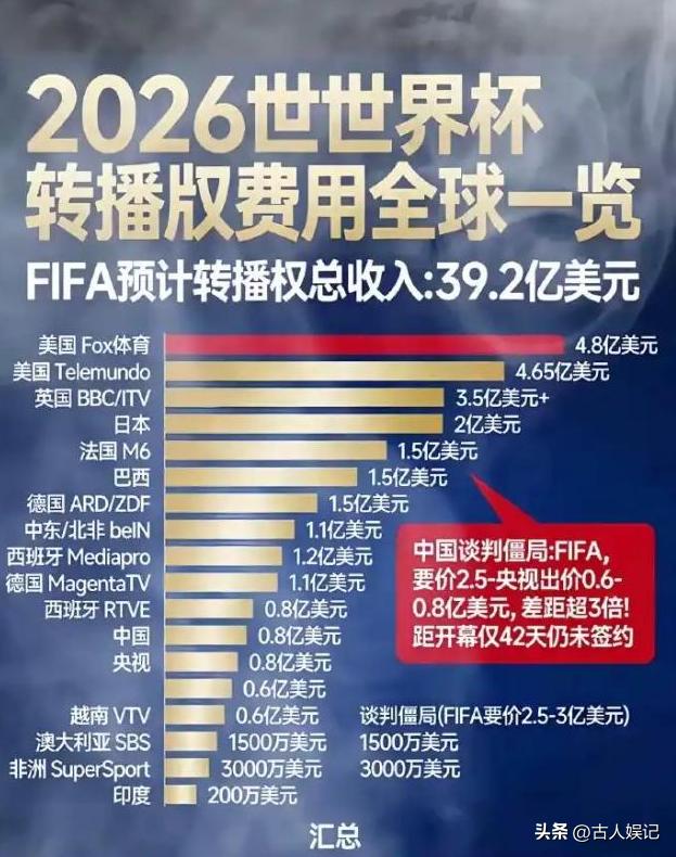 距2026世界杯开幕不到月，央视转播权谈判曾陷僵局-第12张图片-世界杯直播-世界杯直播观看-官方最新链接-V3.6.9