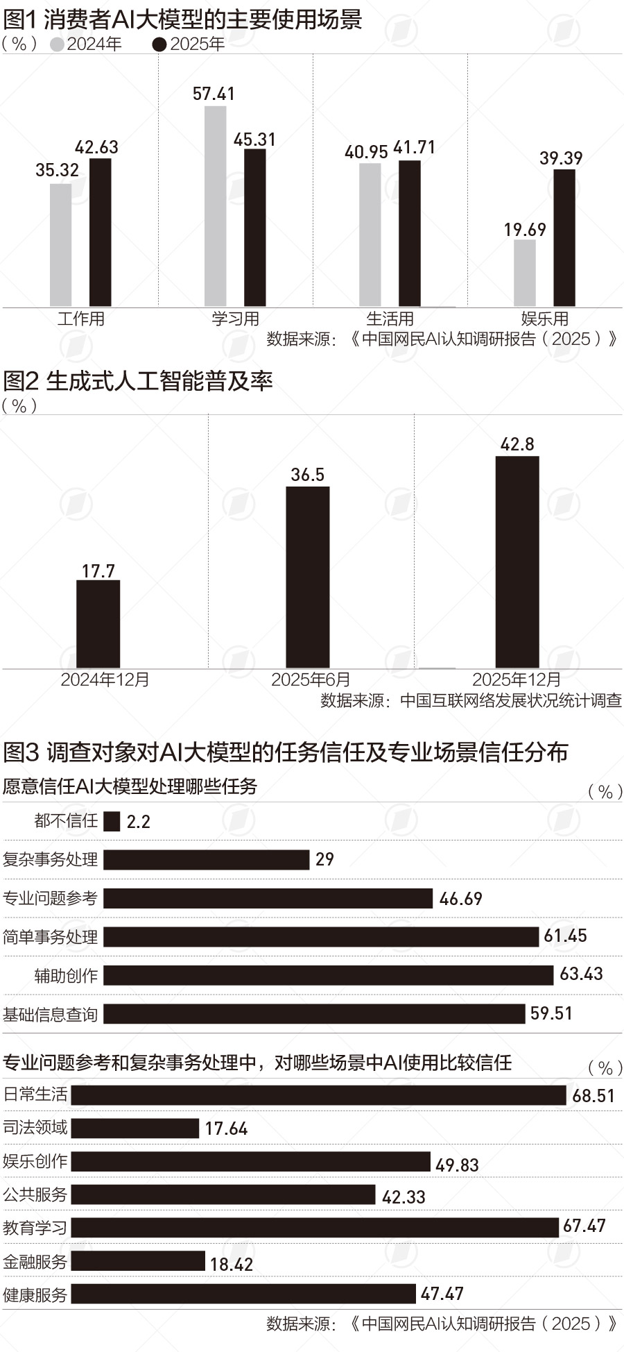 AI信任度调查：超八成网民不信任金融司法AI-第2张图片-世界杯直播-世界杯直播观看-官方最新链接-V3.6.9