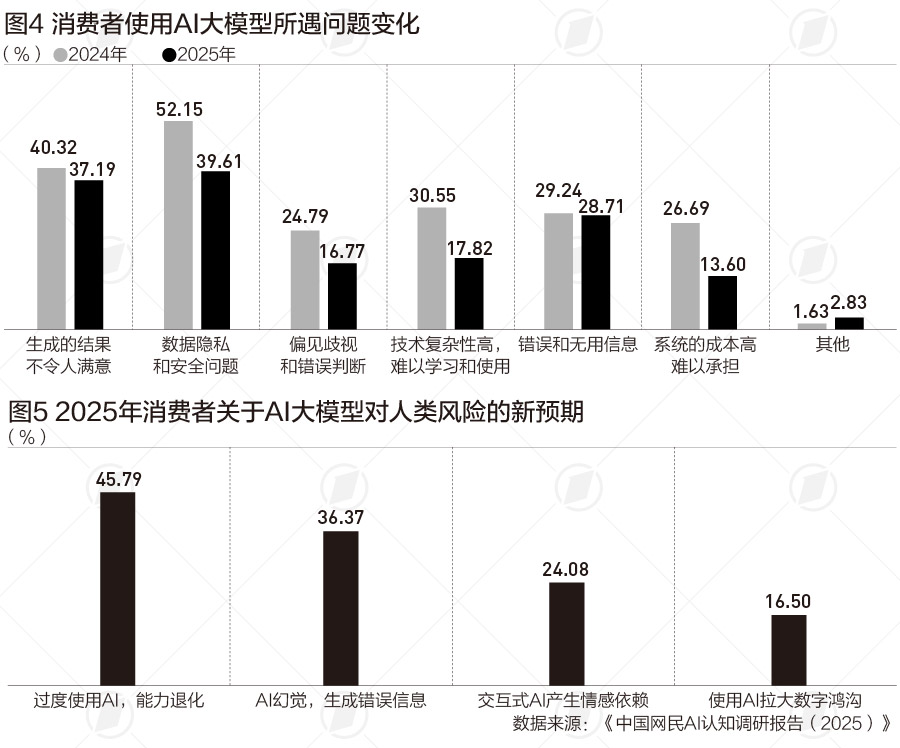 AI信任度调查：超八成网民不信任金融司法AI-第3张图片-世界杯直播-世界杯直播观看-官方最新链接-V3.6.9