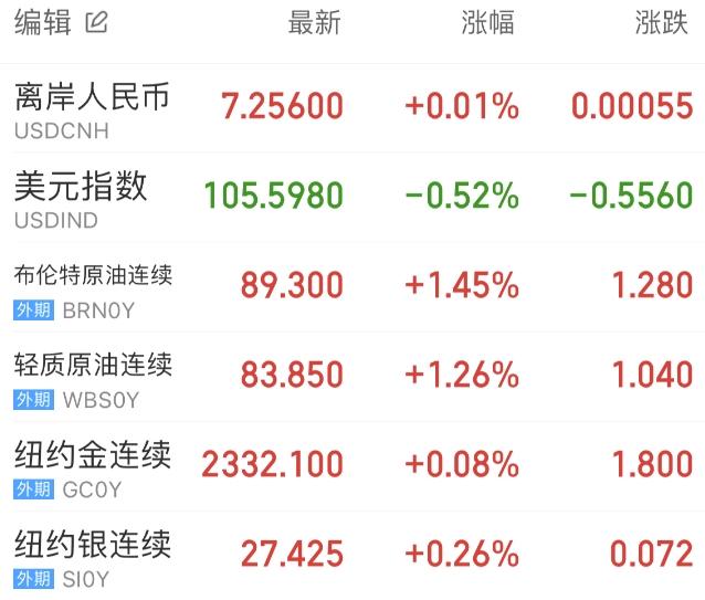Grok解读美股暴跌：Meta拖累、滞胀风险逼近，降息无望？-第7张图片-世界杯直播-世界杯直播观看-官方最新链接-V3.6.9