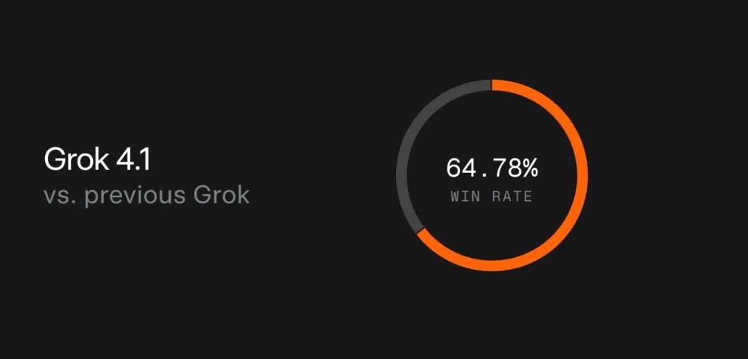 马斯克Grok 4.1突然开放，聊天更懂你、更有创造力-第4张图片-世界杯直播-世界杯直播观看-官方最新链接-V3.6.9