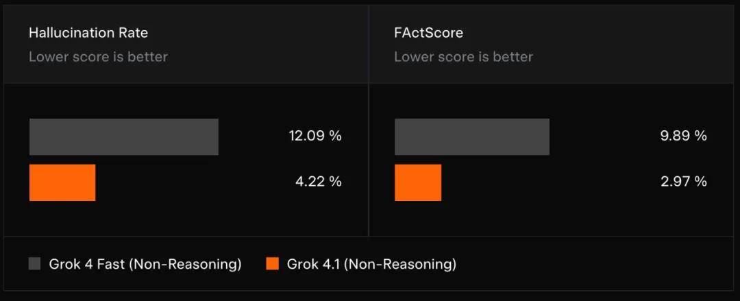 马斯克Grok 4.1突然开放，聊天更懂你、更有创造力-第10张图片-世界杯直播-世界杯直播观看-官方最新链接-V3.6.9