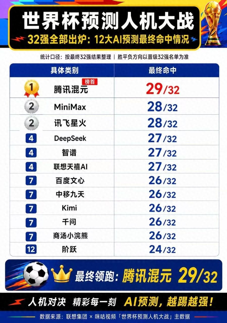 AI预测世界杯32强，腾讯混元命中29队夺冠